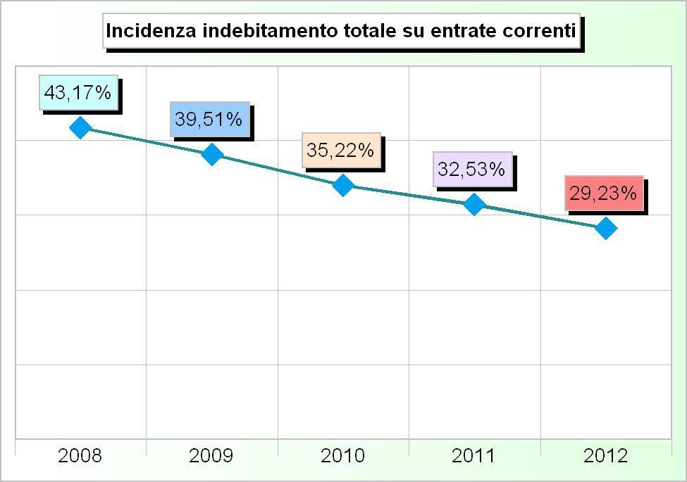 Assunzione di mutui e prestiti 17.