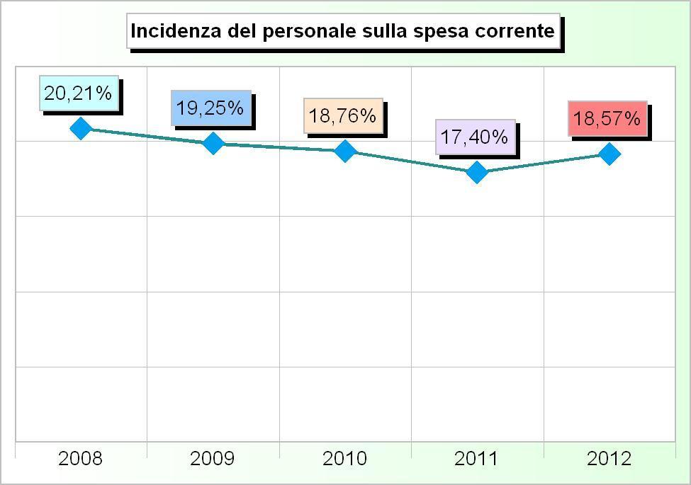 075,00 9 Gestione del territorio e dell'ambiente 415.606,79 425.915,46 417.535,33 425.132,92 423.935,61 10 Settore sociale 142.120,66 184.974,16 166.350,87 189.