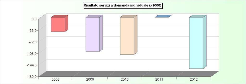 SERVIZI A DOMANDA INDIVIDUALE ANDAMENTO RISULTATO (2008/2010: Rendiconto - 2011/2012: Stanziamenti) 2008 2009 2010 2011 2012 1 Impianti sportivi -27.260,30-22.659,76-34.375,54 0,00-29.