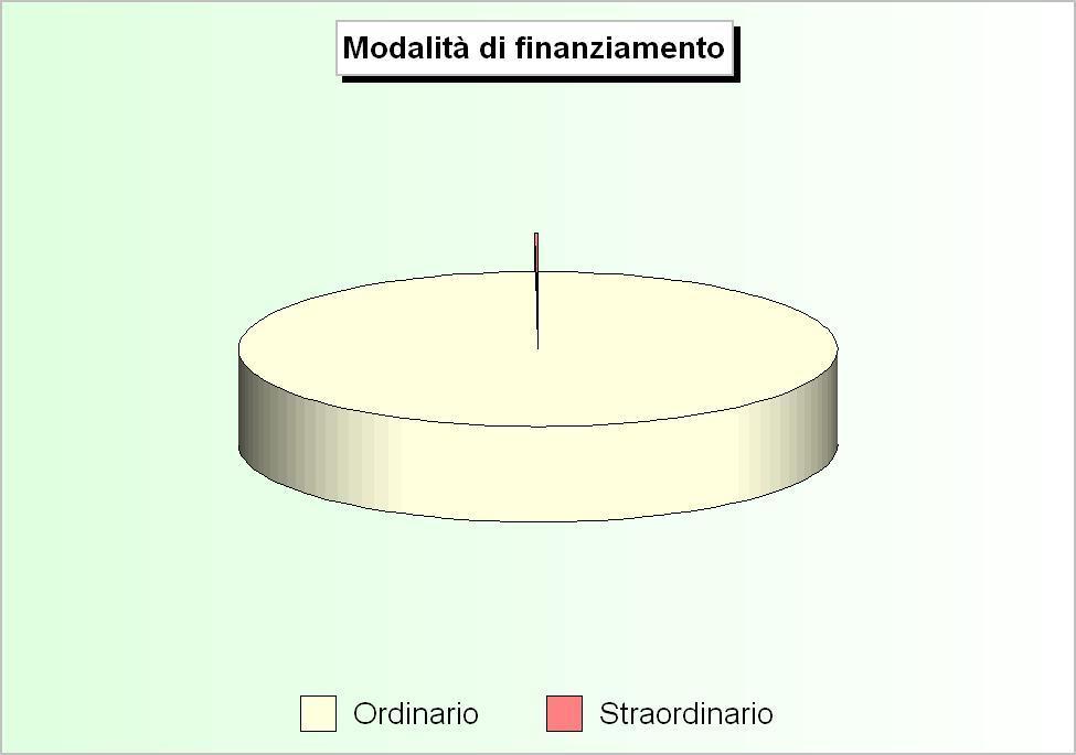 Bilancio di competenza Il bilancio corrente La tabella riporta le poste che costituiscono gli addendi elementari del bilancio corrente, gestione di competenza.