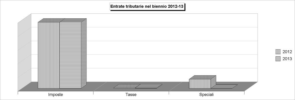 Tit.1 - ENTRATE TRIBUTARIE (2009/2011: Accertamenti - 2012/2013: Stanziamenti) 2009 2010 2011 2012 2013 1 Imposte 1.352.192,51 1.461.580,52 1.749.325,20 1.940.000,00 1.940.000,00 2 Tasse 16.153,65 15.