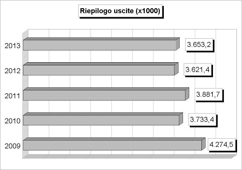 RIEPILOGO USCITE (2009/2011: Impegni - 2012/2013: Stanziamenti) 2009 2010 2011 2012 2013 1 Correnti 2.687.092,41 2.374.406,87 2.376.903,69 2.314.129,00 2.258.102,00 2 In conto capitale 988.729,85 459.