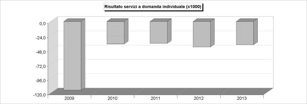 SERVIZI A DOMANDA INDIVIDUALE ANDAMENTO RISULTATO (2009/2011: Rendiconto - 2012/2013: Stanziamenti) 2009 2010 2011 2012 2013 1 Impianti sportivi -55.905,73-19.998,82-20.343,35-20.700,00-17.