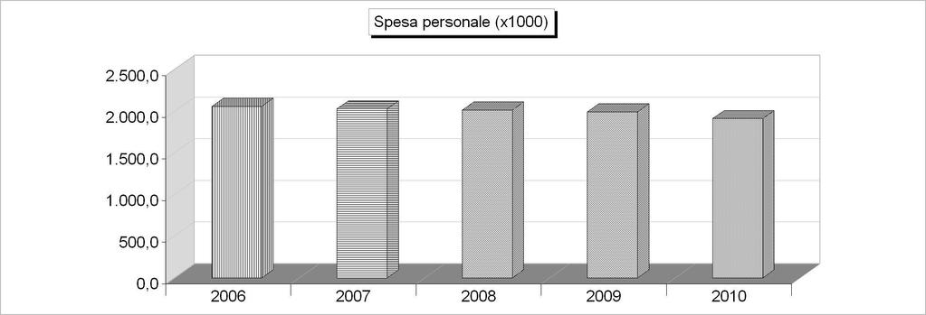 FORZA LAVORO (numero) 2006 2007 2008 2009 2010 Personale previsto in pianta organica 74 75 77 76 76 Dipendenti in servizio: di ruolo 61 63 61 63 59 non di ruolo 11 8 3 0 0 Totale 72 71 64 63 59 SPESA