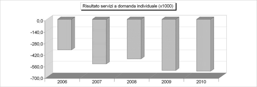 SERVIZI A DOMANDA INDIVIDUALE ANDAMENTO RISULTATO (2006/2008: Rendiconto - 2009/2010: Previsione) 2006 2007 2008 2009 2010 1 Alberghi, case di riposo e di ricovero 282,02-66.288,02-52.213,80-136.