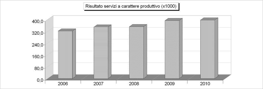 SERVIZI PRODUTTIVI - ANDAMENTO RISULTATO (2006/2008: Rendiconto - 2009/2010: Previsione) 2006 2007 2008 2009 2010 1 Acquedotto 0,00 0,00 0,00 0,00 0,00 2 Distribuzione gas 322.915,72 349.533,25 352.