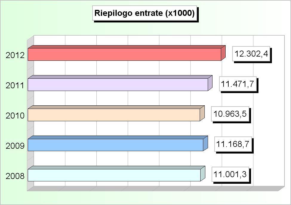 RIEPILOGO ENTRATE (2008/2010: Accertamenti - 2011/2012: Stanziamenti) 2008 2009 2010 2011 2012 1 Tributarie 4.920.384,46 5.129.568,39 5.076.318,26 6.515.516,00 6.973.