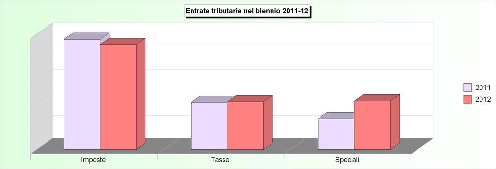 Tit.1 - ENTRATE TRIBUTARIE (2008/2010: Accertamenti - 2011/2012: Stanziamenti) 2008 2009 2010 2011 2012 1 Imposte 3.439.