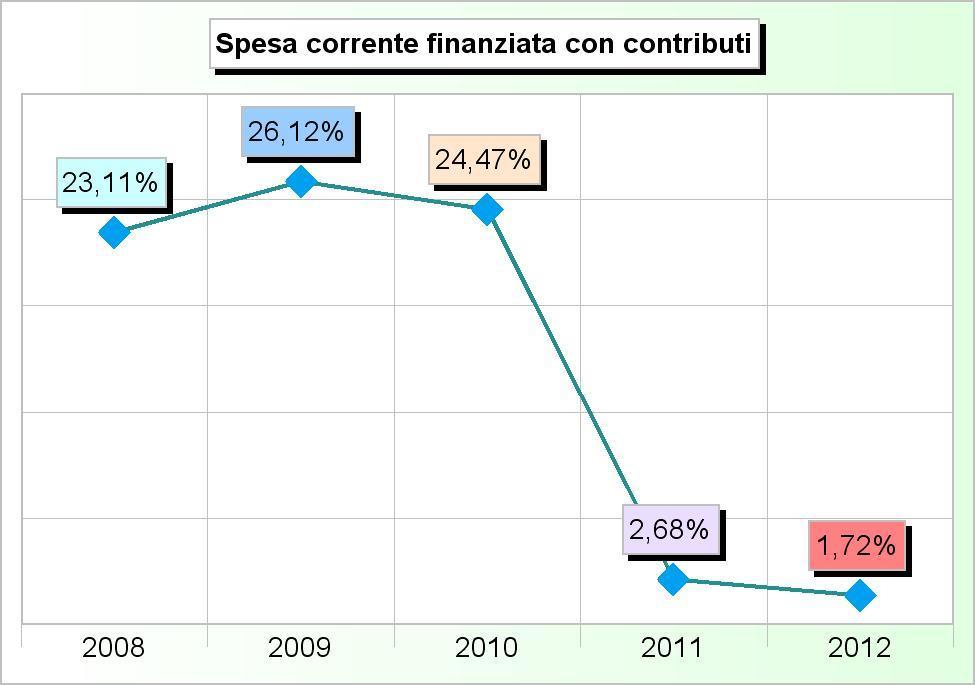 000,00 0,00 4 Trasferimenti organismi comunitari 0,00 0,00 0,00 0,00 0,00 5 Trasferimenti altri enti