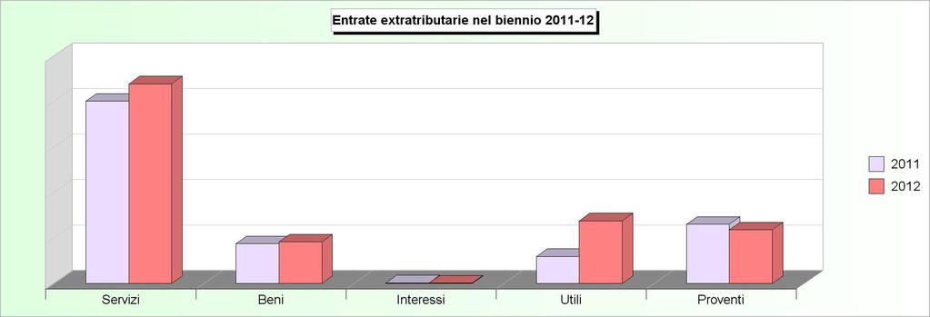 Tit.3 - ENTRATE EXTRA TRIBUTARIE (2008/2010: Accertamenti - 2011/2012: Stanziamenti) 2008 2009 2010 2011 2012 1 Proventi dei servizi pubblici 918.181,68 996.
