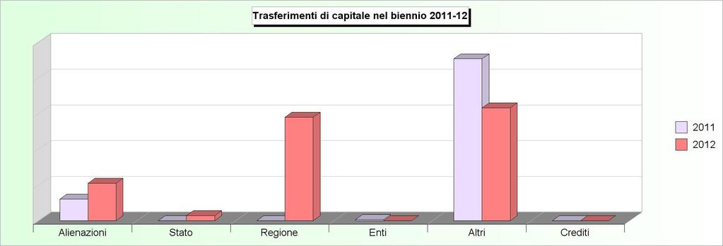 Tit.4 - TRASFERIMENTI DI CAPITALI (2008/2010: Accertamenti - 2011/2012: Stanziamenti) 2008 2009 2010 2011 2012 1