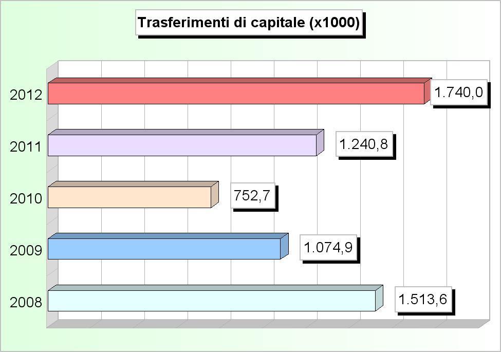 500,00 2 Trasferimenti di capitale dallo stato 1.743,35 104.127,35 1.743,35 0,00 35.