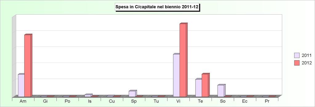Tit.2 - SPESE IN CONTO CAPITALE (2008/2010: Impegni - 2011/2012: Stanziamenti) 2008 2009 2010 2011 2012 1 Amministrazione, gestione e controllo 146.