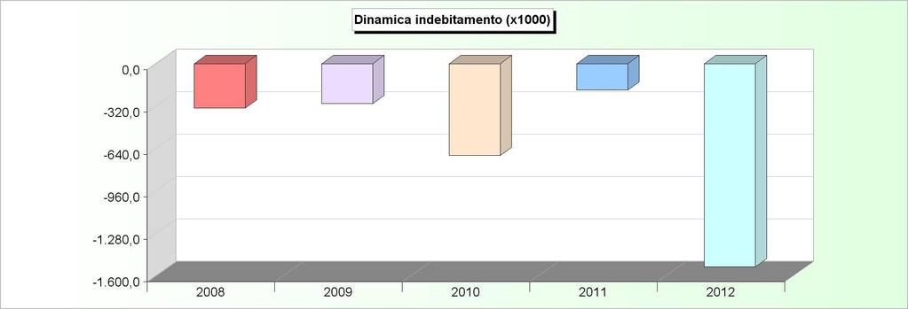 DINAMICA DELL'INDEBITAMENTO (Accensione - Rimborso + Altre variazioni) 2008 2009 2010 2011 2012 Cassa DD.PP. -237.715,51-250.639,67-642.245,18-147.808,36-1.482.