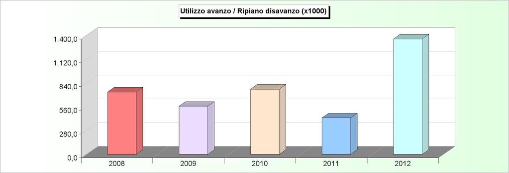 AVANZO APPLICATO 2008 2009 2010 2011 2012 Avanzo applicato a fin. bilancio corrente 131.446,00 520.888,97 698.982,34 0,00 1.361.132,00 Avanzo applicato a fin. bilancio investimenti 604.125,00 46.