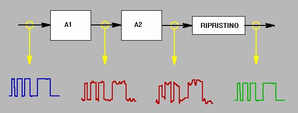 Degradazione del segnale digitale Ripristino del segnale digitale Per il segnale digitale la degradazione del segnale digitale dovuta al rumore è recuperabile (se contenuta entro certi limiti).