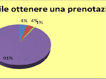 oltre 160 giorni mentre per il 49,35%