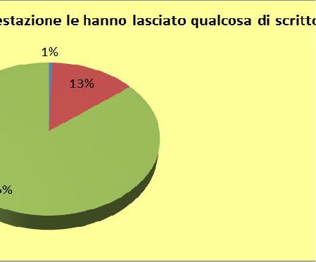 0 - non rispondo 1 - decisamente no 2 - più no che si 3 - più si che no 4 - decisamente si Frequenze assolute