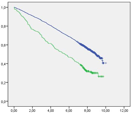 Il log-rank test Probabilità di sopravvivenza