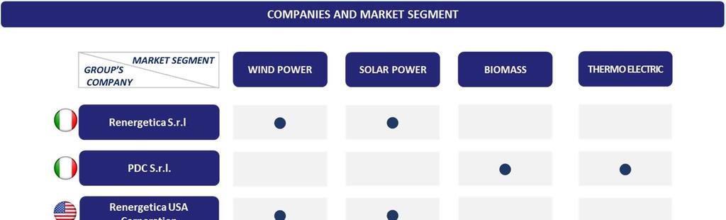 In particolare, i segmenti di mercato in cui operano le diverse società sono: Renergetica S.p.A.