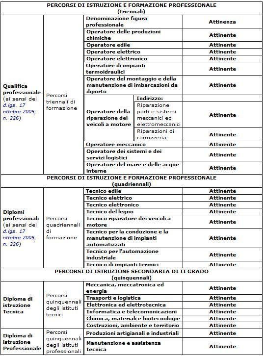 Allegato C (articolo 3, comma 10) Ai sensi dell'articolo 3, comma 10, sono valutabili i titoli professionali e di