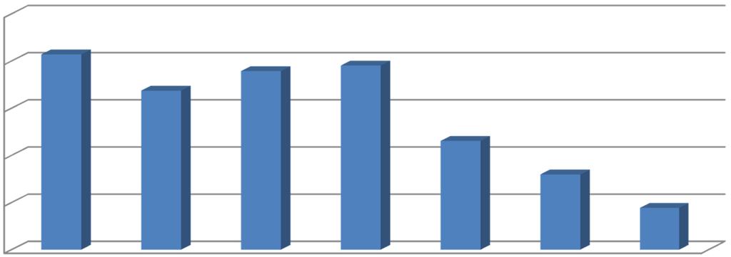 Andamento dei casi di morte sul lavoro in Italia per giorno della settimana in cui si verifica l'infortunio (% sul totale) 25% 20% 20,% 16,9% 18,9% 19,5% 15%,5% 10% 8,0% 5% 4,4% 0% lunedì