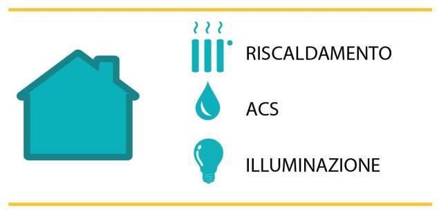 SERVIZI PRESENTI Interventi individuati: - ISOLAMENTO A CAPPOTTO - SOSTITUZIONE CALDAIA SIMULAZIONE SISTEMA EDIFICIO- IMPIANTO Gli interventi