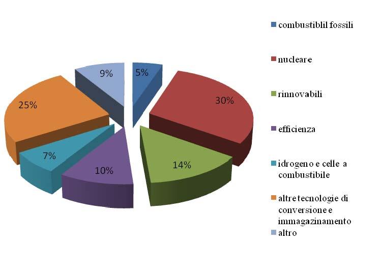 Mix della spesa in R&S nel settore energetico italiano (media 2000-2006) Fonte: elaborazione I-com su