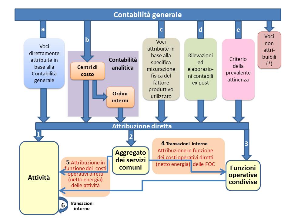 (*) Si tratta delle voci tributarie, finanziarie, relative al patrimonio netto e straordinarie.