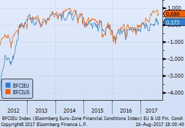 rallentamento del mese scorso Bloomberg Financial Conditions Index Gli