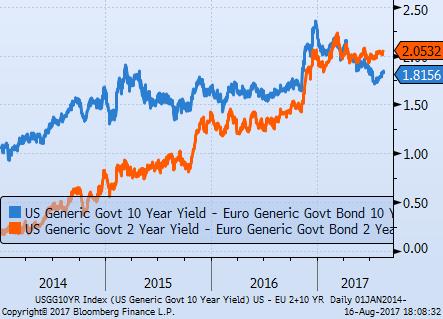 Spread US vs Euro 2y e 10y Lo spread tra le curve US ed EUR si mantiene stabile