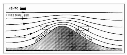 Equazione di continuità Fluido ideale: non viscoso (ovvero si trascurano le forze di attrito) e incomprimibile