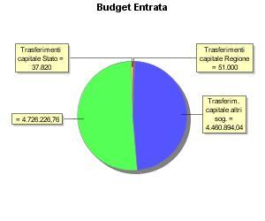 BUDGET 2018 CP 04 03 Tit. Cat. Descrizione Trasferimenti capitale Regione Importo 51.000,00 Tit. Int. Descrizione Importo 2013 CP 02 01 Acq. beni immob. 3.864.138,64 2018 CP 02 01 Acq. beni immob. 434.