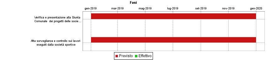 GANTT FASI Descrizione Peso Inizio Previsto Fine Prevista Responsabile Centro di Responsabiltà Note Verifica e presentazione alla Giunta Comunale dei progetti delle società sportive per