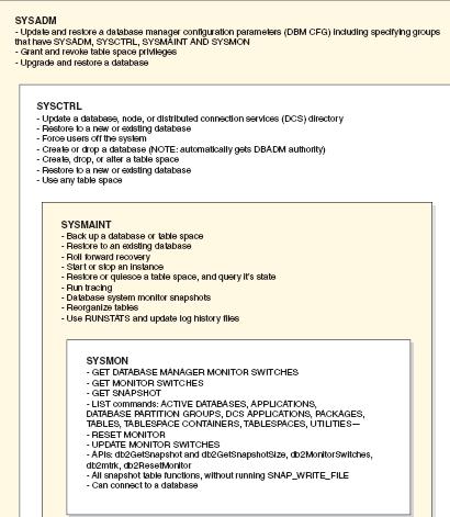 Autorità a Livello di Istanza La principale autorità a livello di istanza è: System Administrator Authority (SYSADM): permette di eseguire ogni comando DB2, compreso quello di conferire e revocare