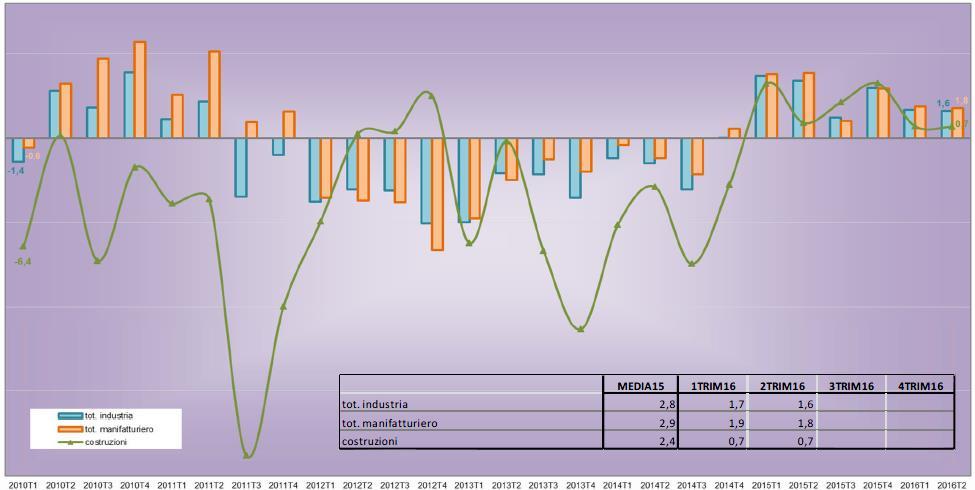 20 In crescita le vendite al dettaglio e il volume d affari nelle costruzioni Commercio. Variazioni % rispetto stesso trimestre anno precedente Costruzioni FatturatoVolume d affari.