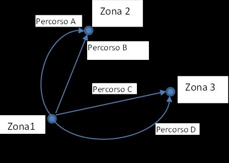 SCZ SCLA DL CS Si consideri un area di studio costituita da tre zone di traffico. Siano: - A e B i percorsi che collegano la coppia di zone (,); - C e D i percorsi che collegano la coppia (,3).