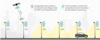 Principio della comunicazione radio Ogni punto luce / sensore è equipaggiato con un modulo di comunicazione.