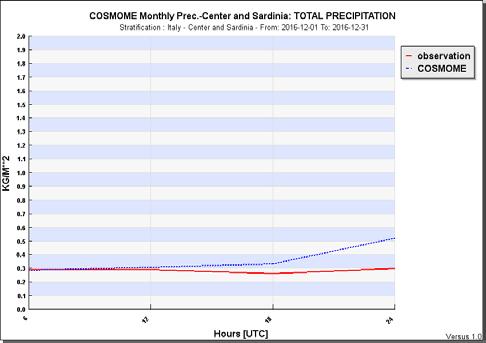 Ciclo Diurno DICEMBRE 2016 precipitazione