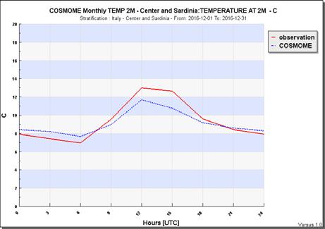 Ciclo Diurno DICEMBRE 2016 Temperatura