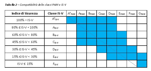 La Classificazione Sismica Le Classi IS-V e PAM possono essere molto diverse 57 La Classificazione Sismica Metodi per l
