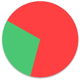 La FEPA: cosa fanno le PMI? L'Azienda utilizza la Fatturazione Elettronica, obbligatoria dal 6 Giugno 2014 per beni e servizi offerti alla Pubblica Amministrazione Centrale? Sì 29% Come?