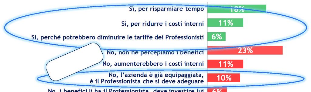 Le PMI vs Professionisti: più ICT! L Azienda sarebbe disposta a investire in tecnologie informatiche per gestire la relazione con i Professionisti?