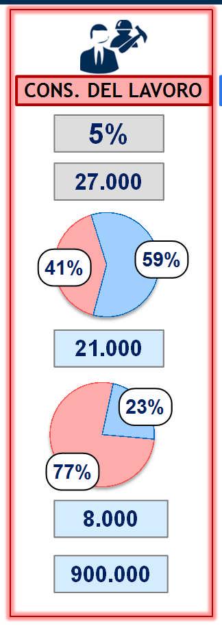 000 Professionisti Donna/Uomo 47% 53% 34% 66% 41% 59% 34% 66% N Dipendenti (stima) Dipendenti Donna/Uomo 83% N