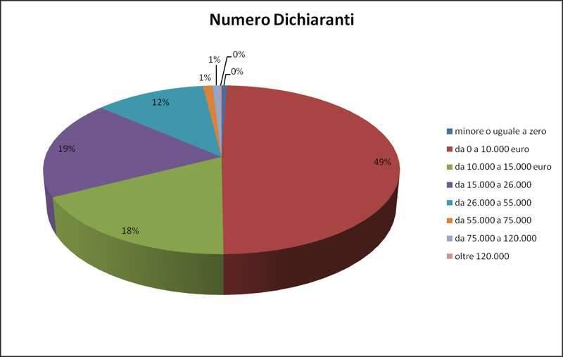 L'un per cento dei più ricchi contribuenti guadagna 25 volte di più rispetto ai più poveri.