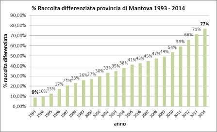 SINTESI DEL RAPPORTO RIFIUTI URBANI E RACCOLTA DIFFERENZIATA IN PROVINCIA DI MANTOVA ANNO - 2015 il Settore Ambiente, Pianificazione e Autorità Portuale della Provincia di Mantova come ogni anno