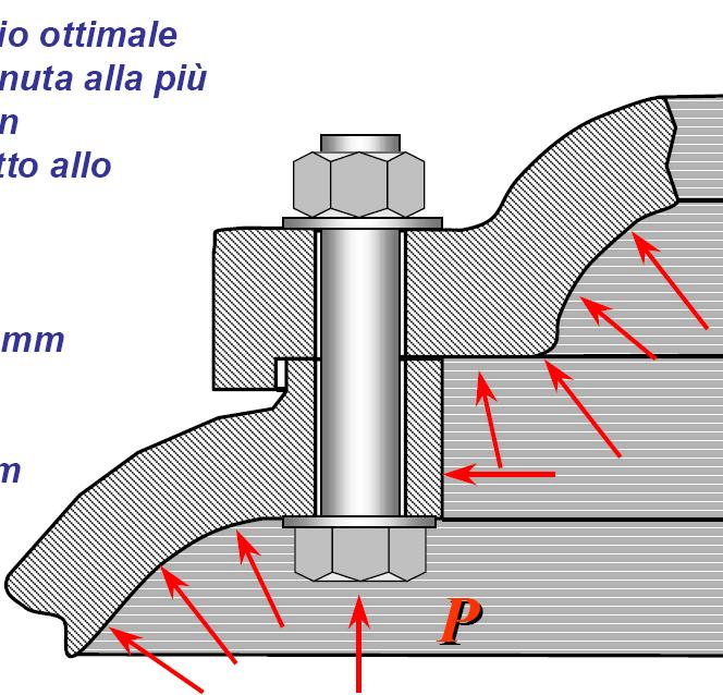 Esercizio Pressione p=100 bar Raggio della copertura r=100mm diametro medio viti dm=9mm Classe di resistenza dei bulloni 5.8 F 1.