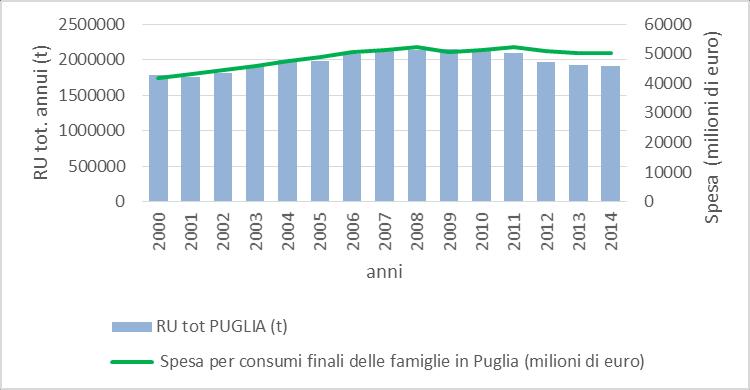 Si nota come rispetto ad un andamento stazionario del PIL regionale - valori a prezzi correnti c è stato un andamento in controtendenza della di RU, con un calo a partire già dal 2012.