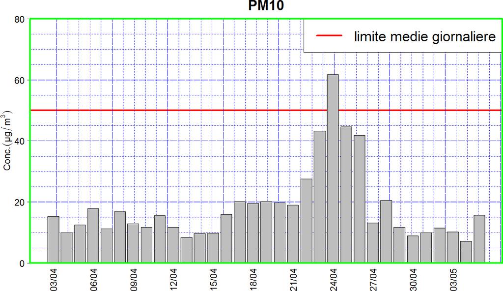 3.1 Particolato atmosferico PM10 Valore limite di 50 µg/m 3 per le concentrazioni medie giornaliere da non