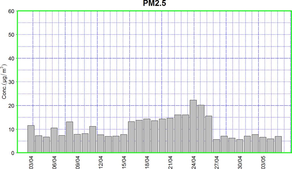 3.2 Particolato atmosferico PM2.